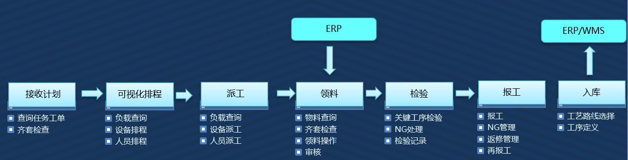 制造執行系統（MES）(圖13)